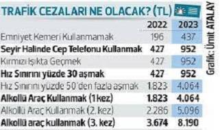 2023’de trafik cezaları cep yakacak!