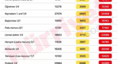 Hangi memur ne kadar maaş alacak? İşte tam liste