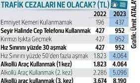 Yeni yılda uygulanacak trafik ceza mikatarları