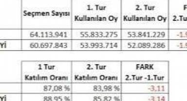 Katılım oranı ne kadar düştü? Sinan Oğan'ın oyları nasıl paylaşıldı?