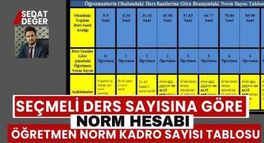 Eğitimci Yazarımız Sedat Değer, Seçmeli Ders Sayısına Göre Norm Hesabı ve Öğretmen Norm Kadro Sayısı Hakkında Yazısı