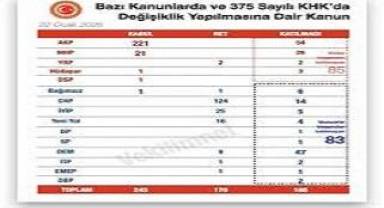 Meclis'in 'emekli' hassasiyeti: 168 vekil katılmadı