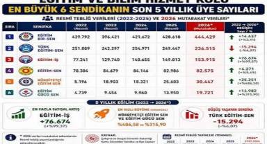 Memur Sendikalarının 2026 Temmuz Üye Sayıları Resmî Gazete’de Yayımlandı