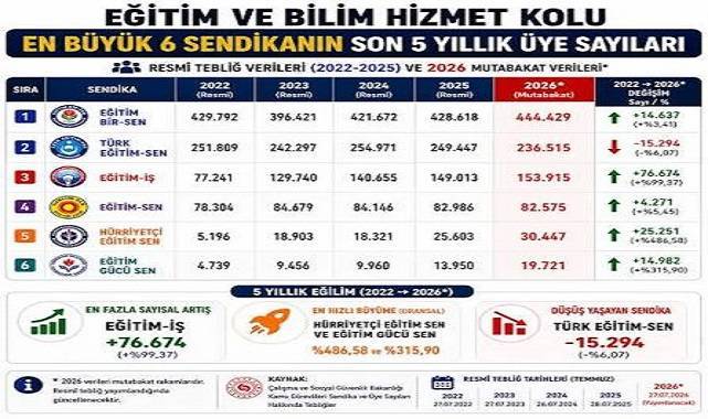 Memur Sendikalarının 2026 Temmuz Üye Sayıları Resmî Gazete’de Yayımlandı