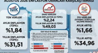 TÜİK, ENAG ve İTO’ya Göre, Yıllık Enflasyon Ne Oldu?
