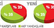 AKP ilk kez azınlıkta