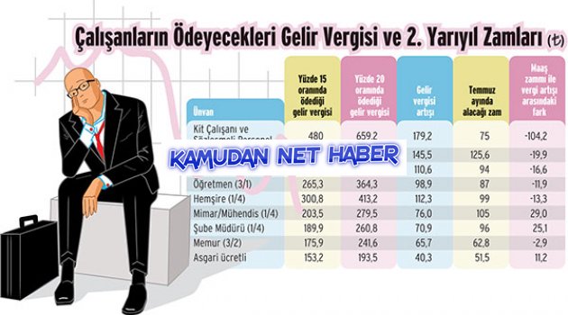 Vergisi kazanç dilimlerinin sabit bırakılması memurları vuracak
